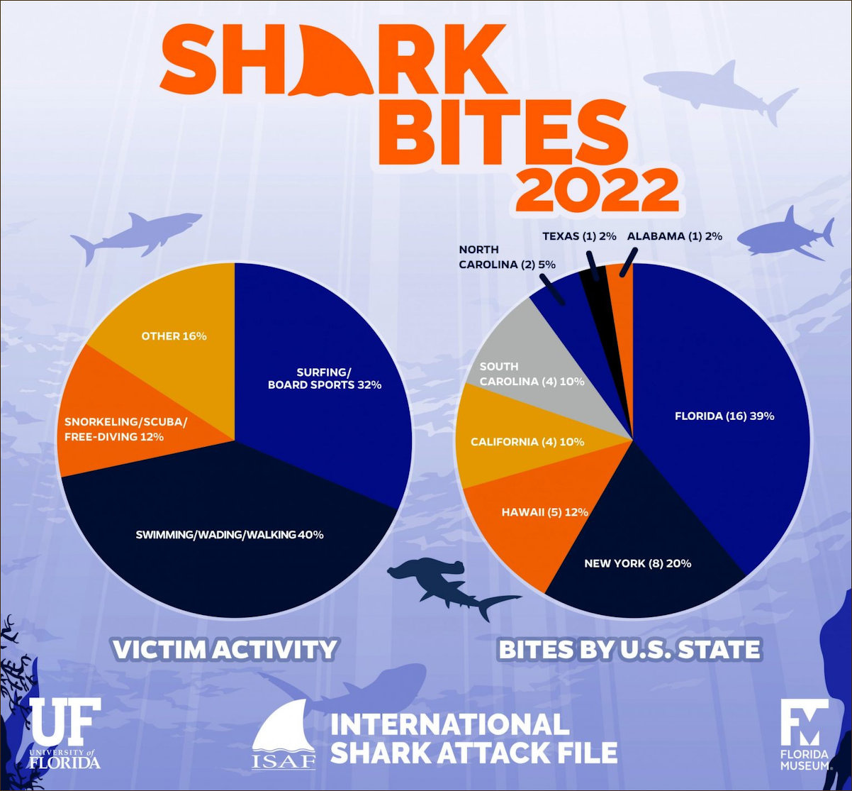 Shark Attacks in the United States